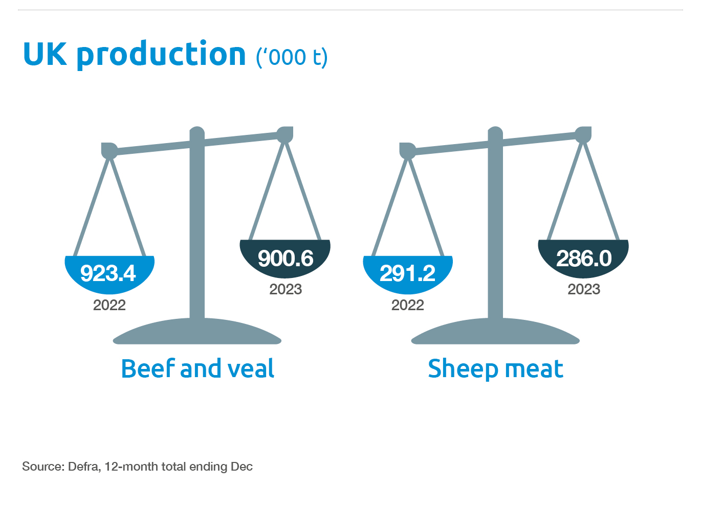 UK production of beef and veal and sheep meat Spring 2024 MI.